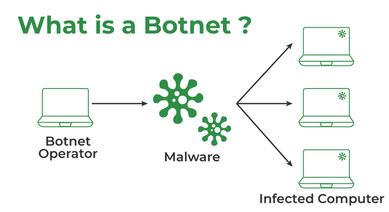 Proteggersi dai Botnet