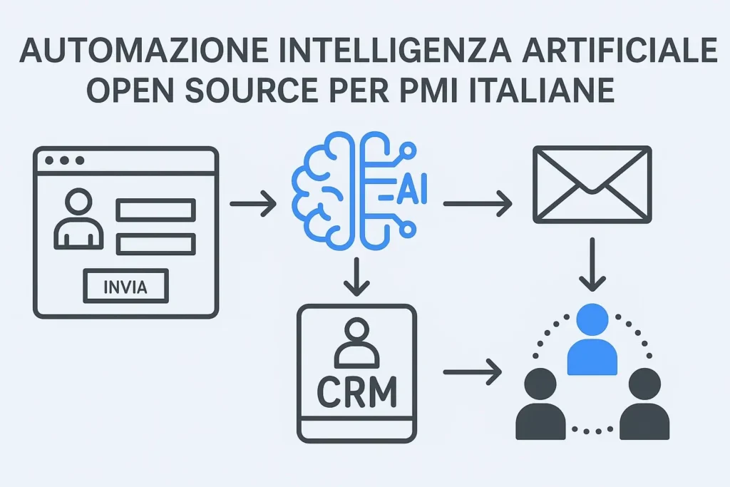 automazione intelligenza artificiale open source per PMI italiane