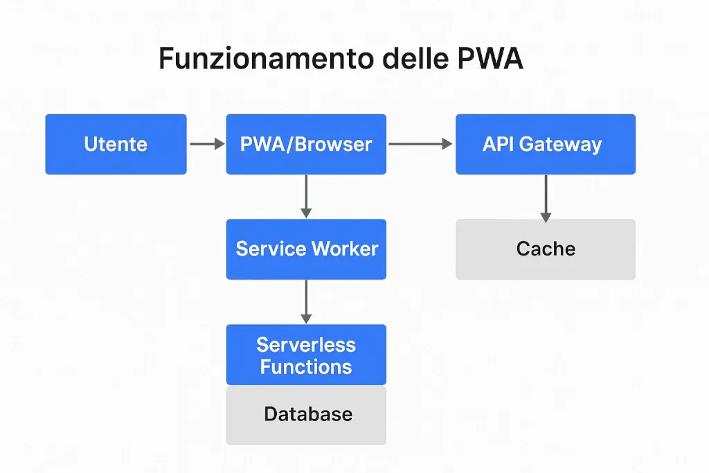 vantaggi delle applicazioni cloud PWA Padova